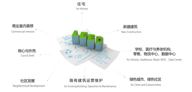 从设计施工到建筑运营，您的项目该选择哪种LEED认证？